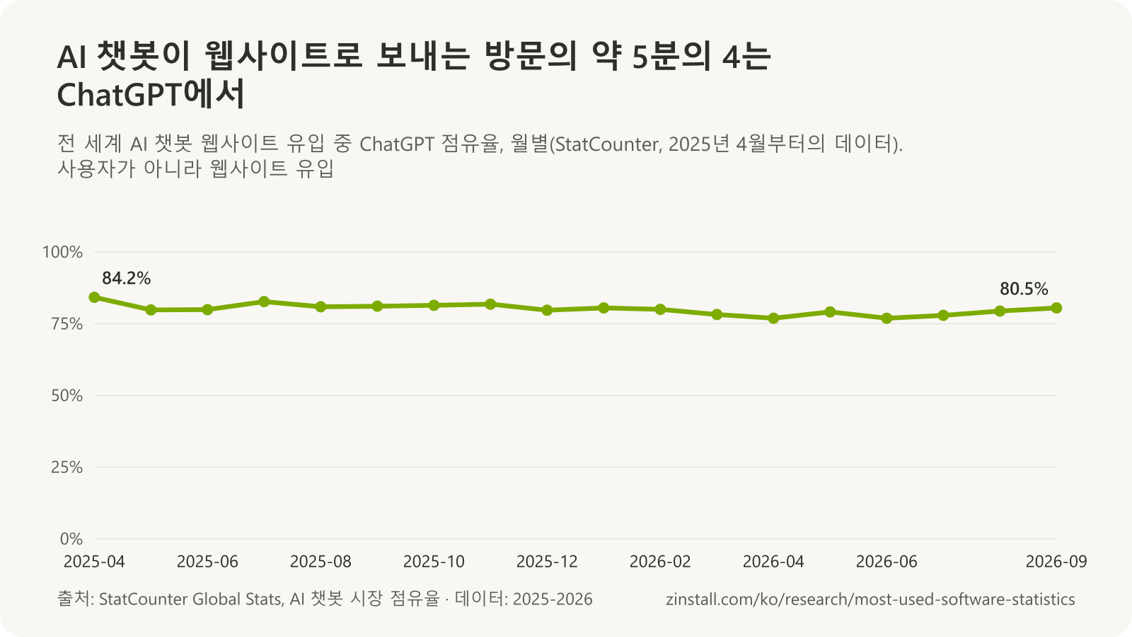 2025년 4월부터 2026년 9월까지 AI 챗봇이 웹사이트로 보낸 유입 중 ChatGPT 점유율 꺾은선 차트: 76.9~84.2%, 2026년 9월 80.5%.
