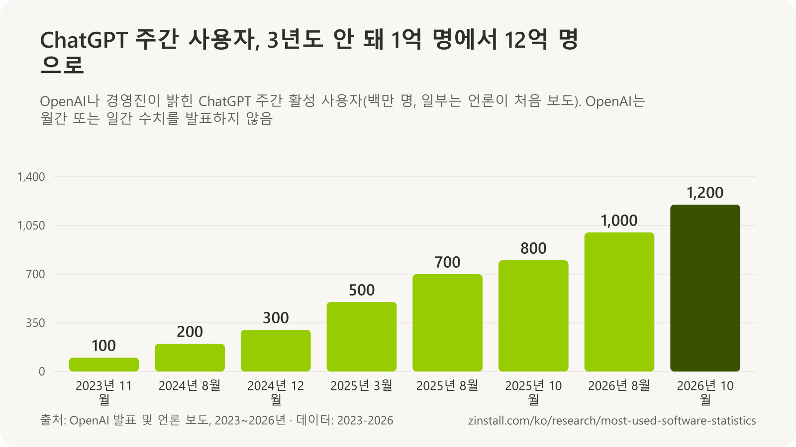 ChatGPT 주간 활성 사용자 막대 차트(백만 명): 2023년 11월 100, 2024년 8월 200, 2024년 12월 300, 2025년 3월 500, 2025년 8월 700, 2025년 10월 800, 2026년 8월 1,000, 2026년 10월 1,200.