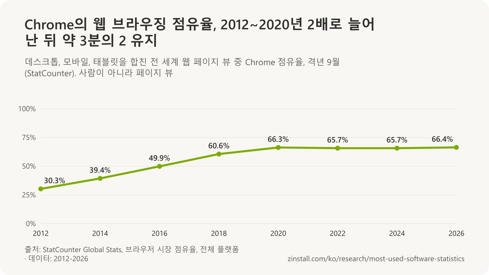 격년 9월 전 세계 웹 페이지 뷰 중 Chrome 점유율 꺾은선 차트: 2012년 30.3%, 2014년 39.4%, 2016년 49.9%, 2018년 60.6%, 2020년 66.3%, 2022년 65.7%, 2024년 65.7%, 2026년 66.4%.