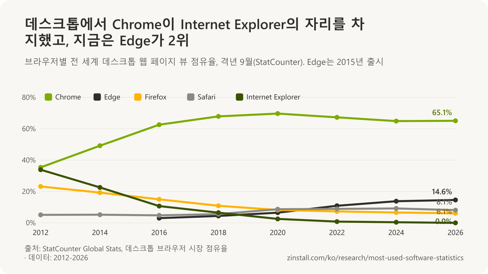 2012~2026년 데스크톱 브라우저 점유율 꺾은선 차트: Chrome은 35%에서 65%로 상승했고, Internet Explorer는 34%에서 거의 사라졌으며, Firefox는 23%에서 6%로 하락했고, Edge는 15%로 상승했으며, Safari는 5~9%를 유지.