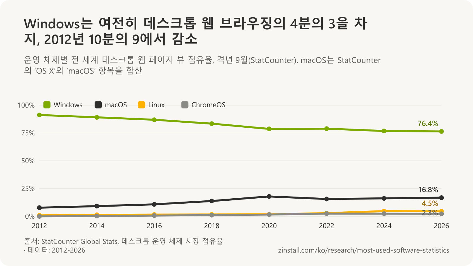 2012~2026년 데스크톱 운영 체제 점유율 꺾은선 차트: Windows는 91%에서 76%로 하락했고, macOS는 8%에서 17%로, Linux는 1%에서 4.5%로, ChromeOS는 거의 없던 수준에서 2.3%로 상승.