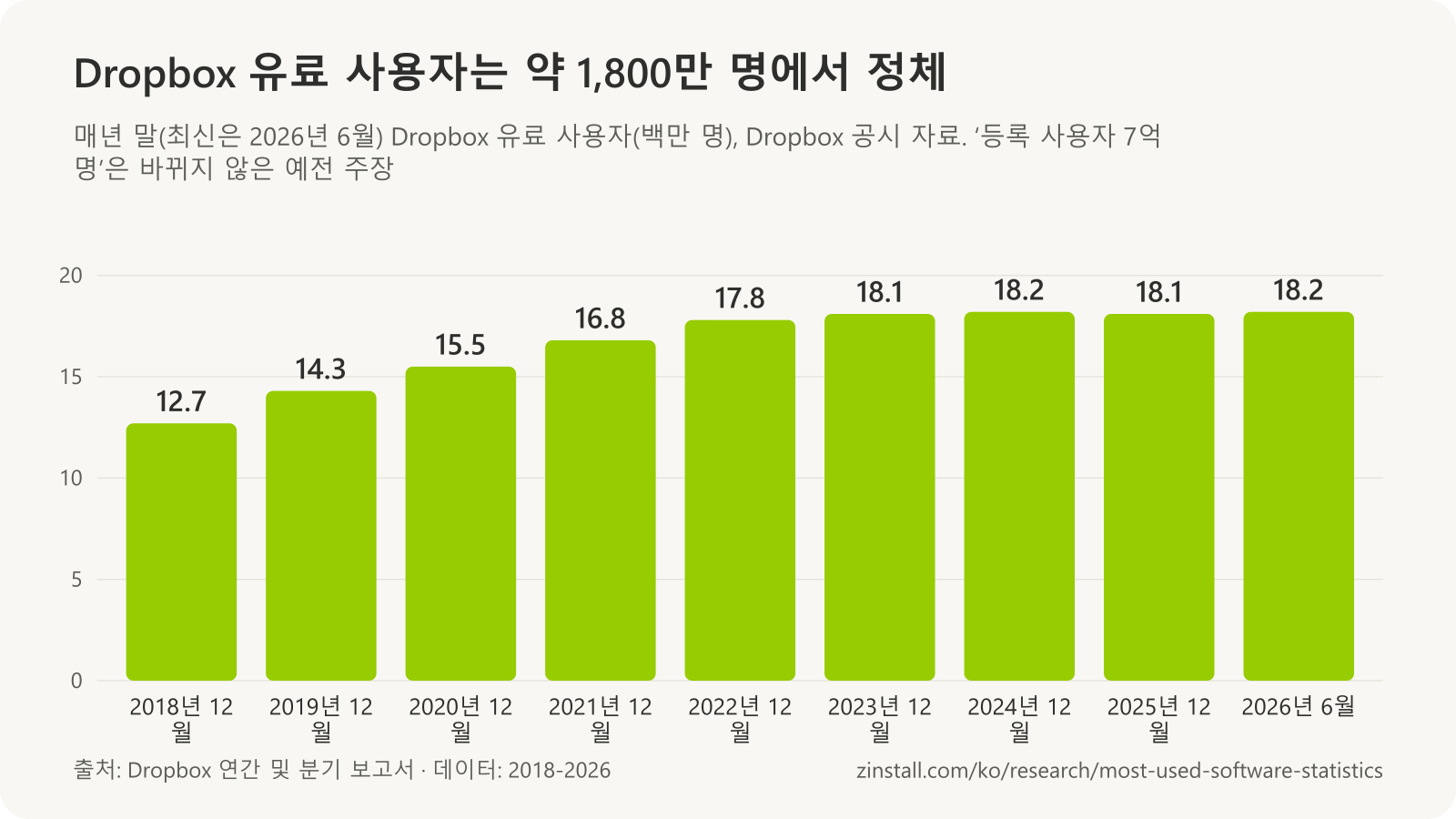 Dropbox 유료 사용자 막대 차트(백만 명): 2018년 말 12.7, 2019년 14.3, 2020년 15.5, 2021년 16.8, 2022년 17.8, 2023년 18.1, 2024년 18.2, 2025년 18.1, 2026년 6월 18.2.