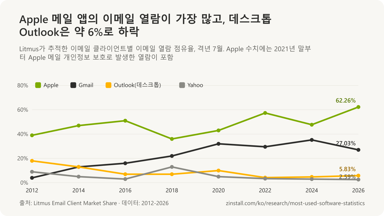 2012~2026년 Litmus가 추적한 이메일 클라이언트별 열람 점유율 꺾은선 차트: Apple은 39~62%, Gmail은 4%에서 27%로, 데스크톱 Outlook은 18%에서 6%로, Yahoo는 9%에서 3%로.