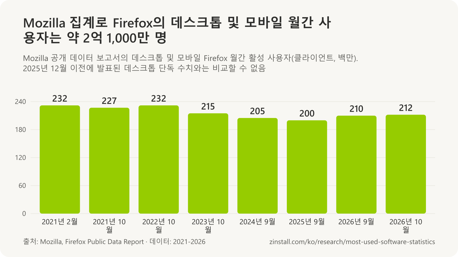 데스크톱 및 모바일 Firefox 월간 활성 사용자 막대 차트(백만): 2021년 2월 232, 2021년 10월 227, 2022년 10월 232, 2023년 10월 215, 2024년 9월 205, 2025년 9월 200, 2026년 9월 210, 2026년 10월 212.