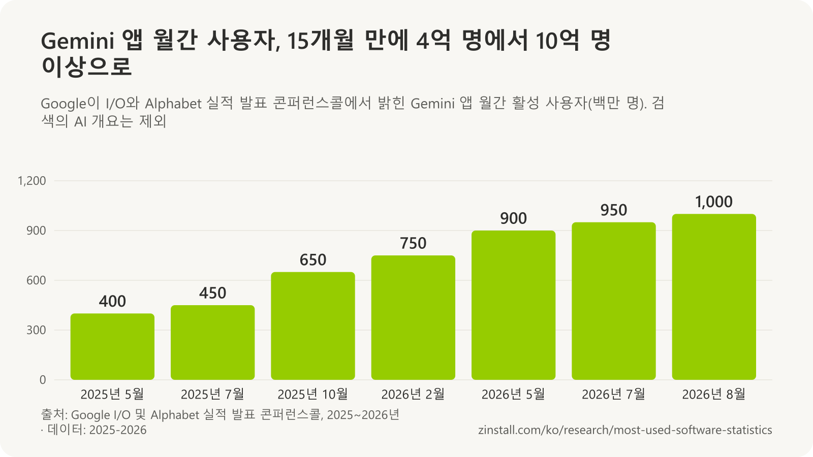 Gemini 앱 월간 활성 사용자 막대 차트(백만 명): 2025년 5월 400, 2025년 7월 450, 2025년 10월 650, 2026년 2월 750, 2026년 5월 900, 2026년 7월 950, 2026년 8월 1,000.