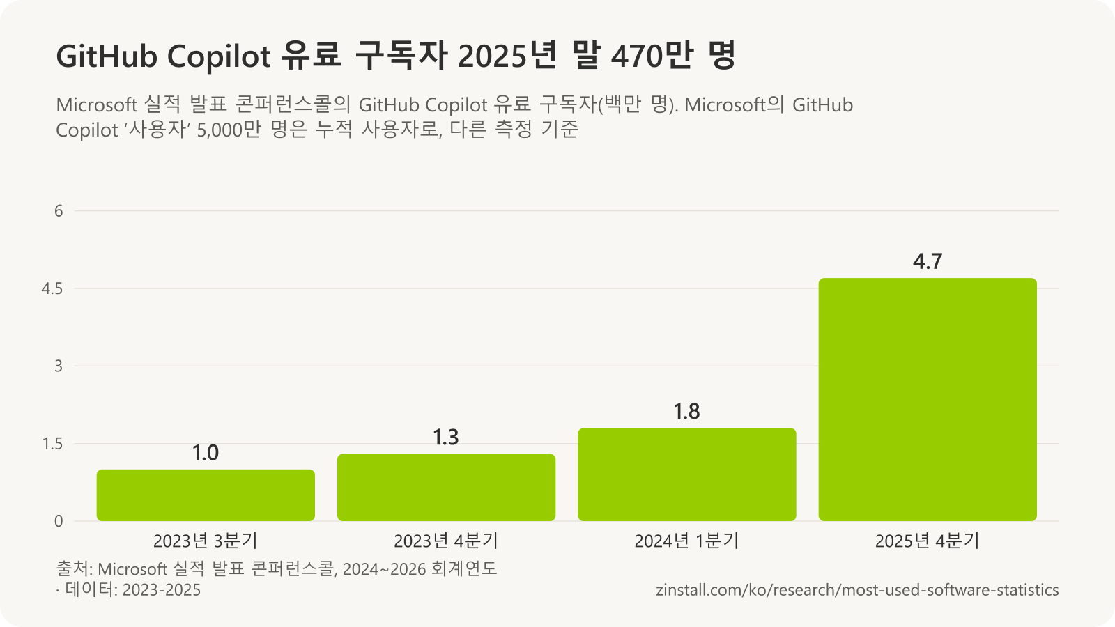 GitHub Copilot 유료 구독자 막대 차트(백만 명): 2023년 3분기 1.0, 2023년 4분기 1.3, 2024년 1분기 1.8, 2025년 4분기 4.7.
