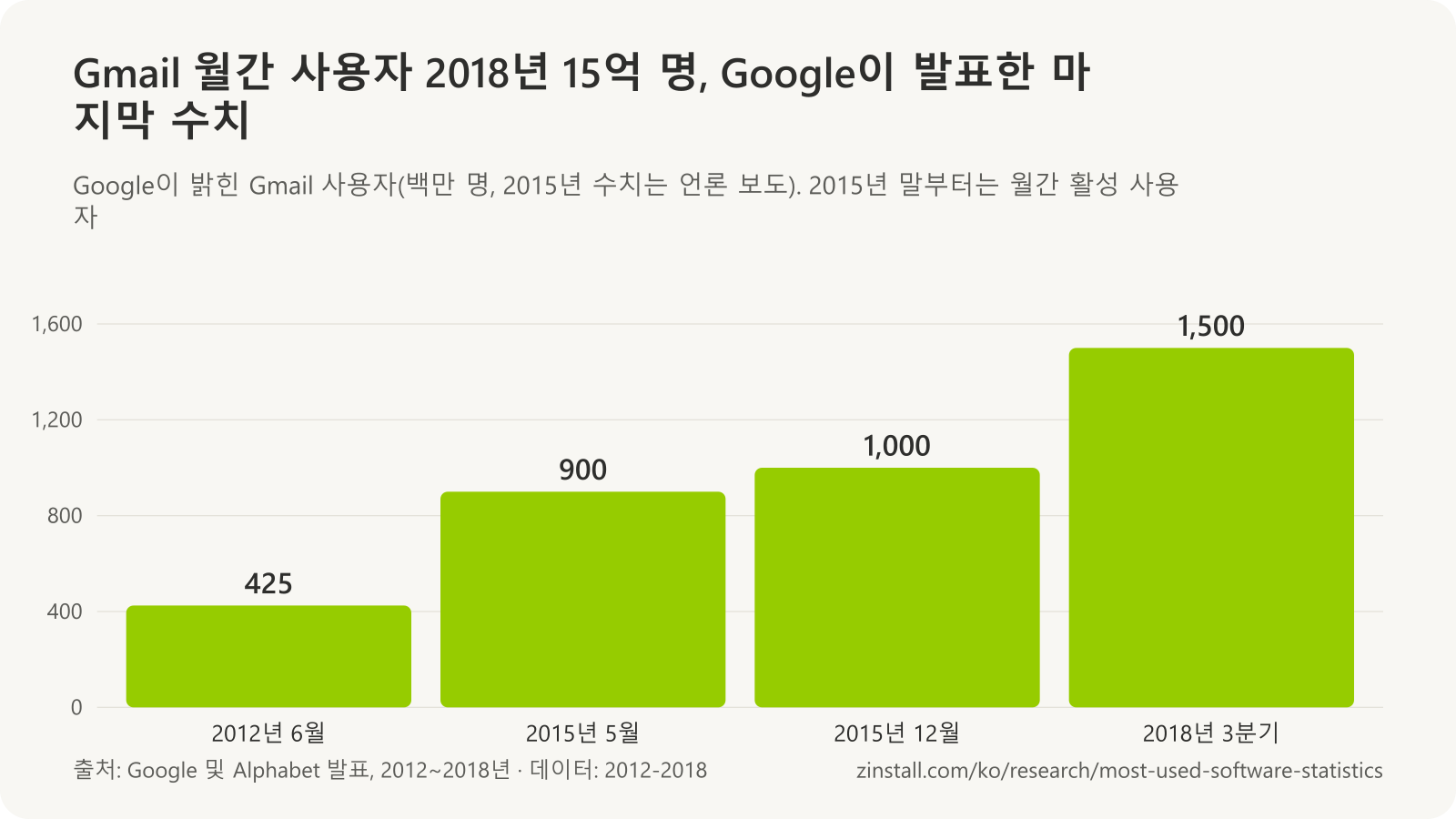 Gmail 사용자 막대 차트(백만 명): 2012년 6월 425, 2015년 5월 900, 2015년 말 1,000, 2018년 3분기 1,500.