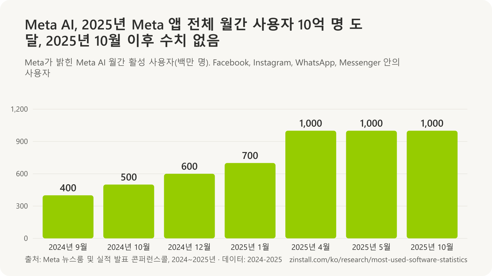Meta AI 월간 활성 사용자 막대 차트(백만 명): 2024년 9월 400, 2024년 10월 500, 2024년 12월 600, 2025년 1월 700, 2025년 4월 거의 1,000, 2025년 5월과 10월 1,000.