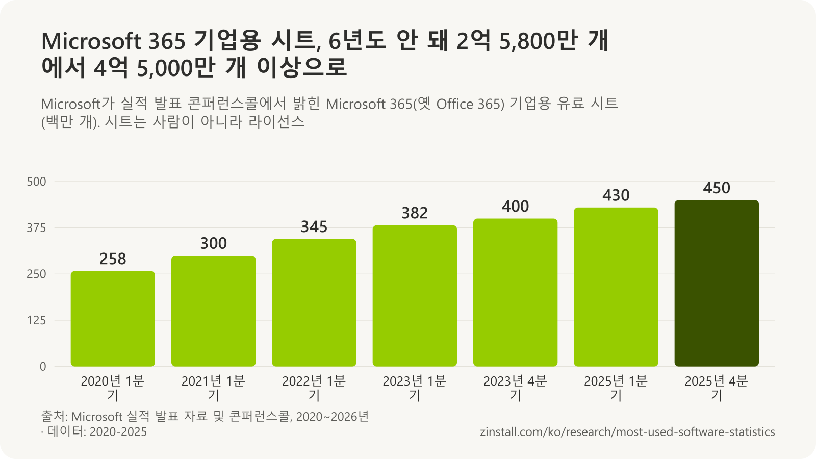 Microsoft 365 기업용 유료 시트 막대 차트: 2020년 초 약 2억 5,800만 개, 2021년 초 거의 3억 개, 2022년 초 3억 4,500만 개, 2023년 초 3억 8,200만 개, 2023년 말 4억 개, 2025년 초 4억 3,000만 개, 2025년 말 4억 5,000만 개 이상.