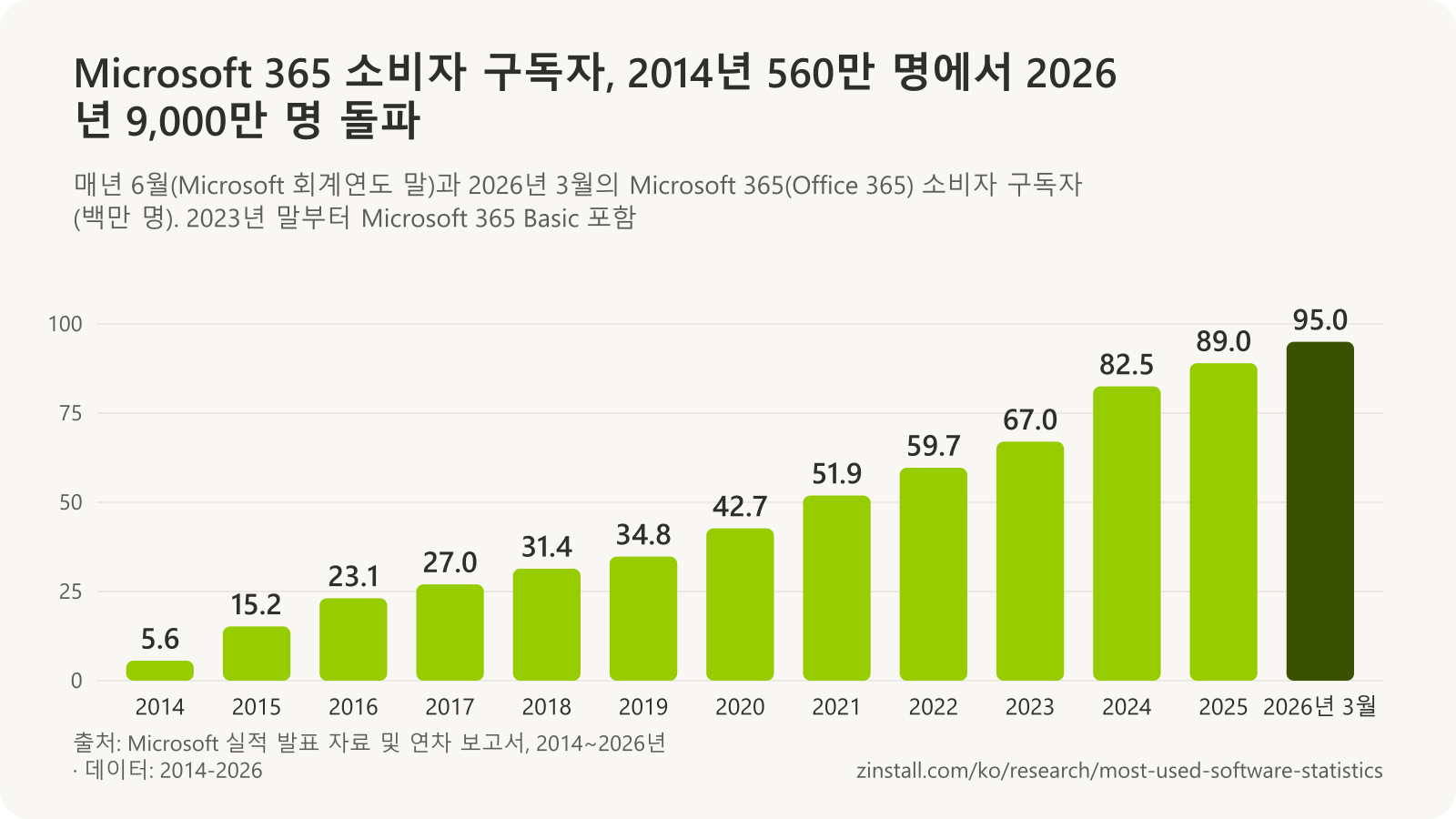 매년 6월 Microsoft 365 소비자 구독자 막대 차트(백만 명): 2014년 5.6, 2015년 15.2, 2016년 23.1, 2017년 27.0, 2018년 31.4, 2019년 34.8, 2020년 42.7, 2021년 51.9, 2022년 59.7, 2023년 67.0, 2024년 82.5(Basic 요금제 포함), 2025년 89.0, 그리고 2026년 3월 거의 9,500만 명.