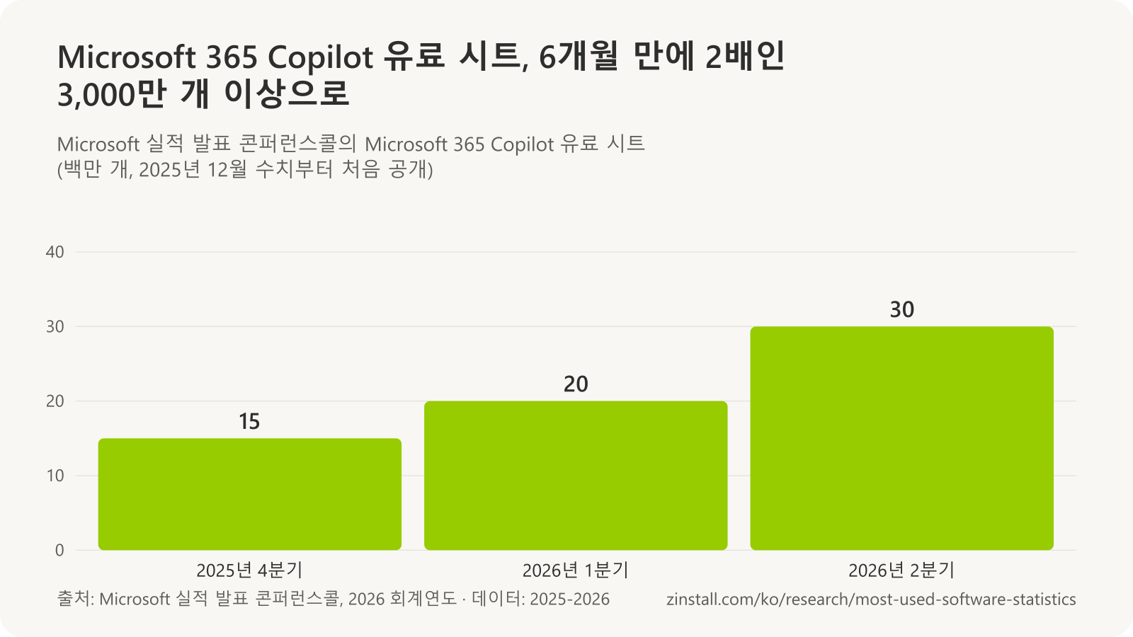 Microsoft 365 Copilot 유료 시트 막대 차트(백만 개): 2025년 말 15, 2026년 3월 20 이상, 2026년 6월 30 이상.