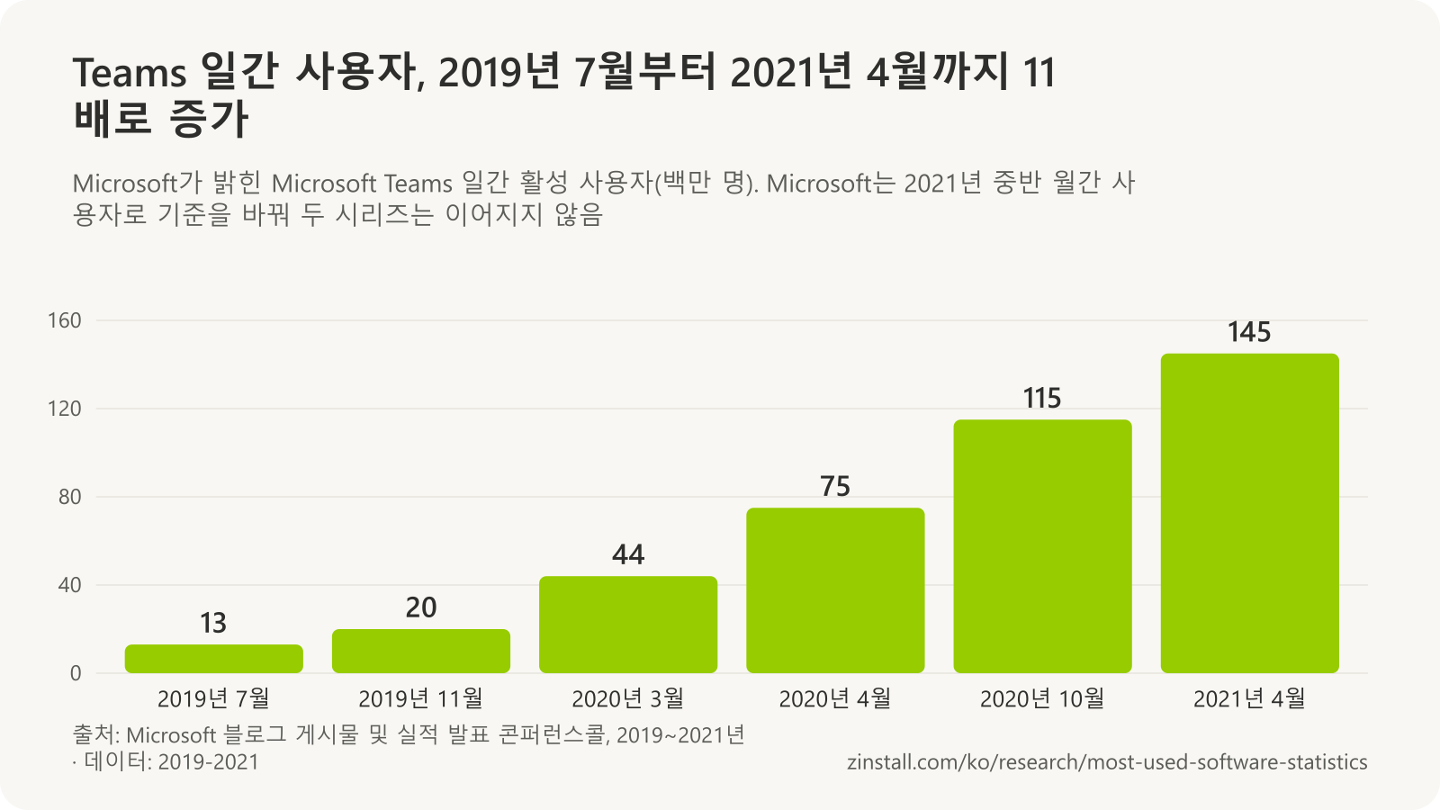 Microsoft Teams 일간 활성 사용자 막대 차트(백만 명): 2019년 7월 13, 2019년 11월 20, 2020년 3월 44, 2020년 4월 75, 2020년 10월 115, 2021년 4월 145.