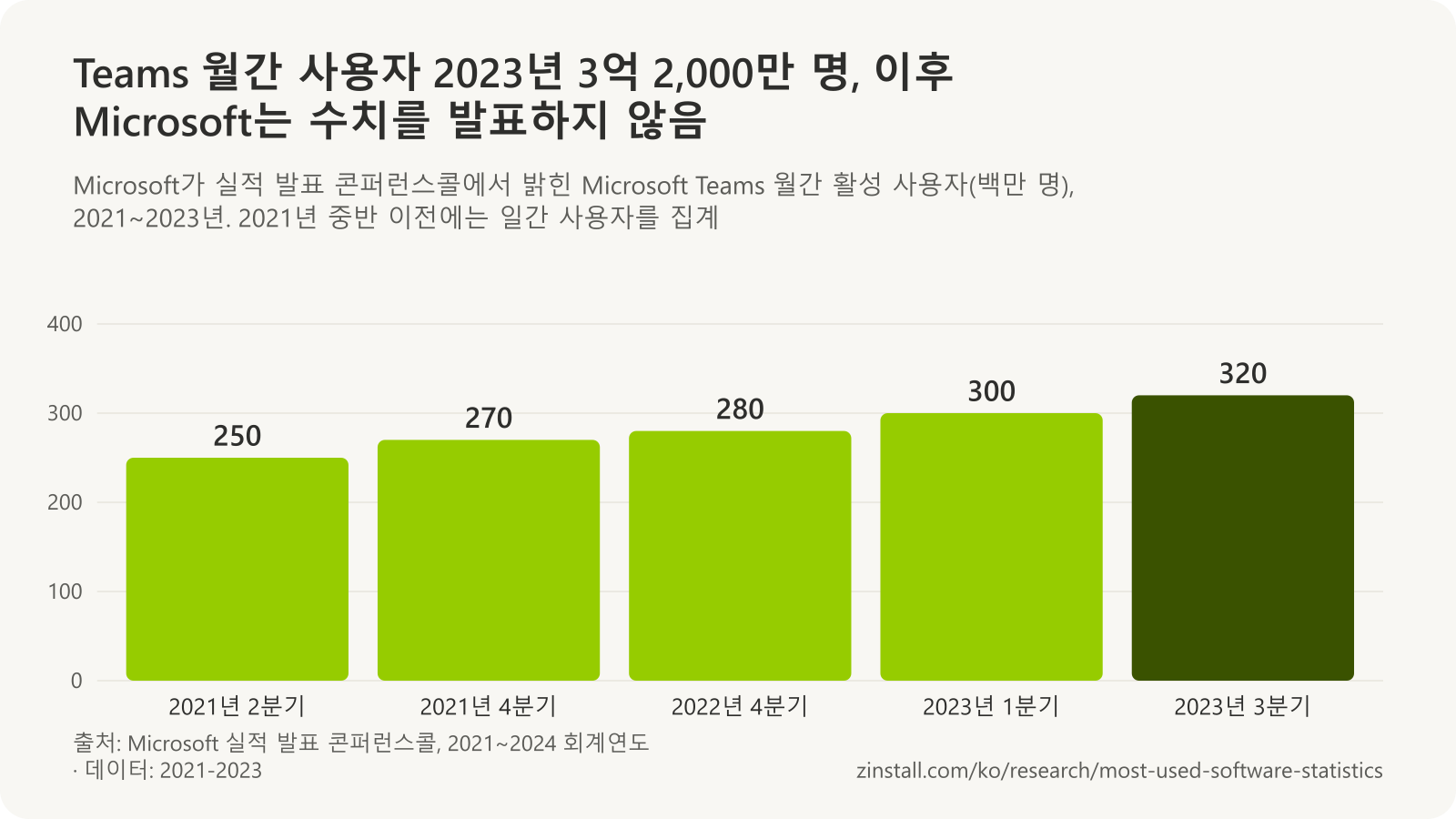 Microsoft Teams 월간 활성 사용자 막대 차트: 2021년 중반 거의 2억 5,000만 명, 2021년 말 2억 7,000만 명 이상, 2022년 말 2억 8,000만 명 이상, 2023년 초 3억 명 이상, 2023년 3분기 3억 2,000만 명 이상.