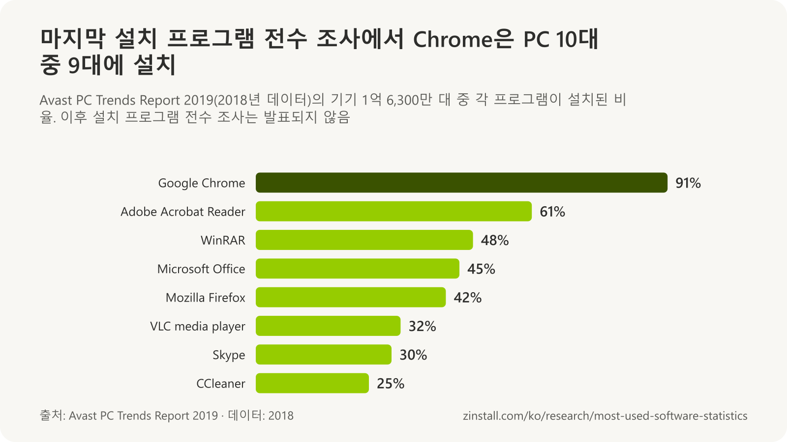 Avast 2018년 데이터에서 가장 많은 PC에 설치된 프로그램 가로 막대 차트: Google Chrome 91%, Adobe Acrobat Reader 61%, WinRAR 48%, Microsoft Office 45%, Mozilla Firefox 42%, VLC media player 32%, Skype 30%, CCleaner 25%.