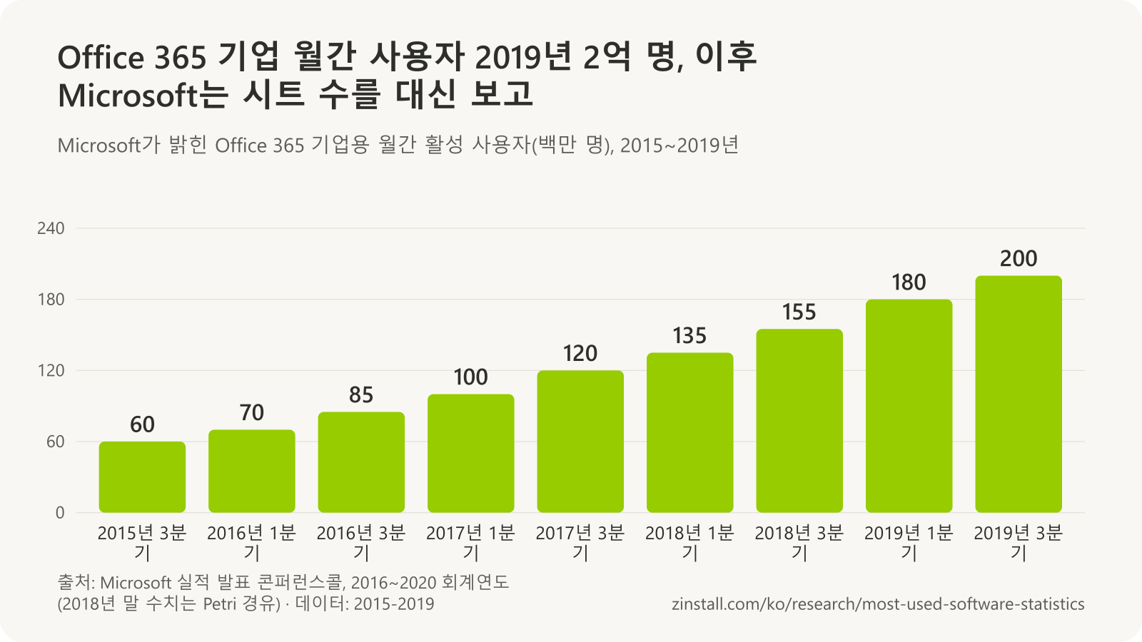 Office 365 기업용 월간 활성 사용자 막대 차트(백만 명): 2015년 말 60, 2016년 초 70, 2016년 말 85, 2017년 초 100, 2017년 말 120, 2018년 초 135, 2018년 말 155, 2019년 초 180, 2019년 말 200.