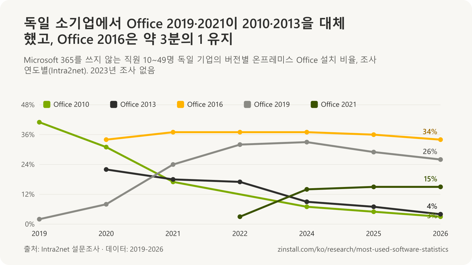 독일 소기업의 Office 버전 꺾은선 차트: Office 2010은 2019년 41%에서 2026년 3%로, Office 2013은 2020년 22%에서 4%로 하락했고, Office 2016은 34~37%를 유지했으며, Office 2019는 2%에서 2024년 33%로 정점을 찍은 뒤 2026년 26%, Office 2021은 2022년 3%에서 15%로 상승.