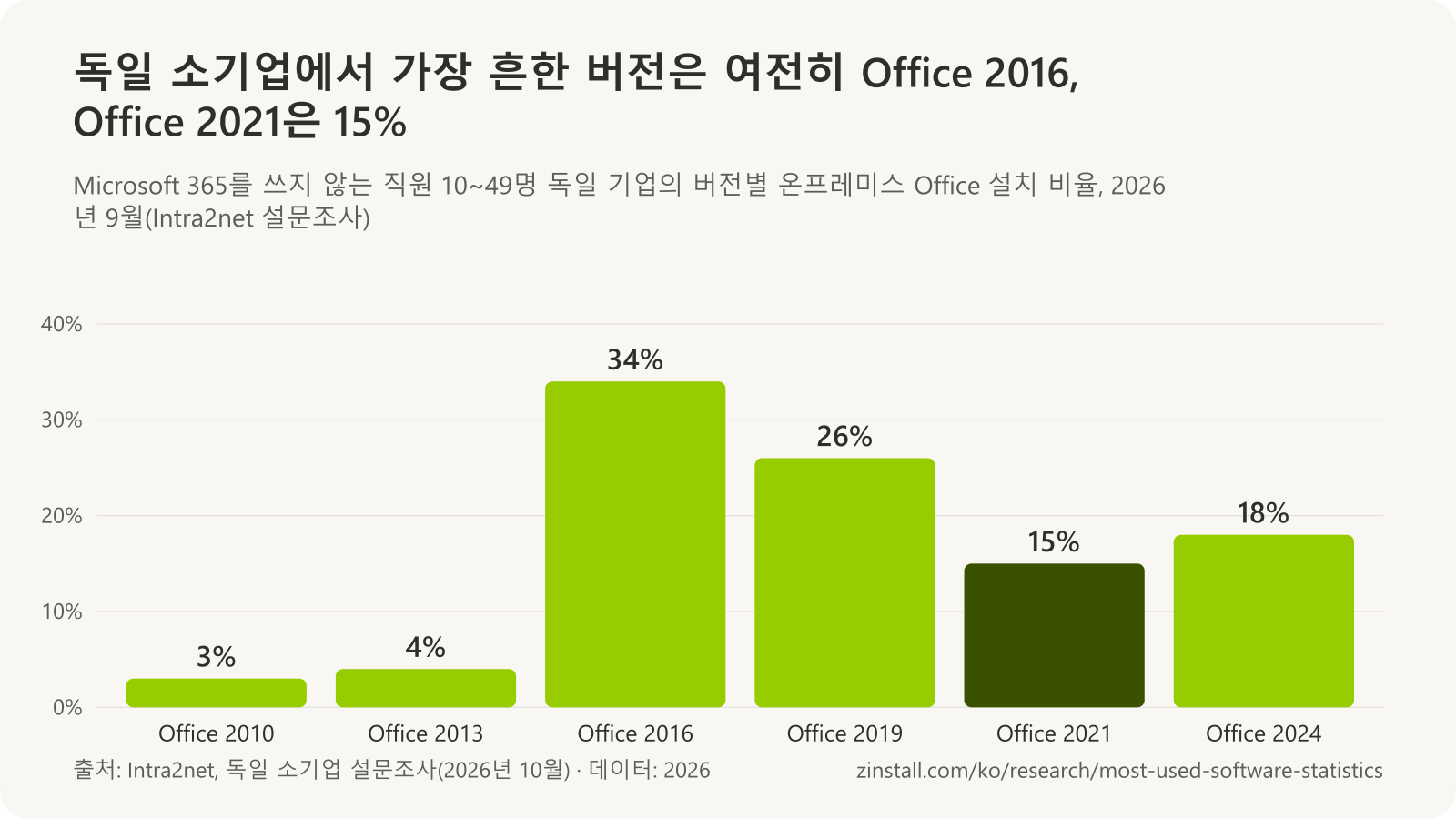2026년 9월 독일 소기업 온프레미스 Office PC의 Office 버전 막대 차트: Office 2010 3%, Office 2013 4%, Office 2016 34%, Office 2019 26%, Office 2021 15%, Office 2024 18%.