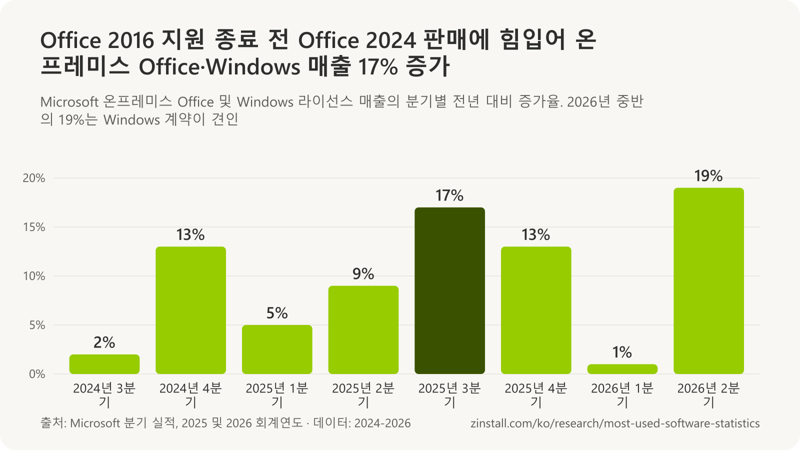 Microsoft 온프레미스 Office 및 Windows 라이선스 매출(Microsoft 365 Commercial products 매출로 보고)의 전년 대비 증가율 막대 차트: 2024년 3분기 2%, 2024년 4분기 13%, 2025년 1분기 5%, 2025년 2분기 9%, 2025년 3분기 17%, 2025년 4분기 13%, 2026년 1분기 1%, 2026년 2분기 19%.