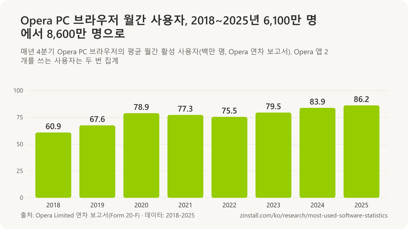 Opera PC 브라우저 월간 활성 사용자 막대 차트(백만 명): 2018년 60.9, 2019년 67.6, 2020년 78.9, 2021년 77.3, 2022년 75.5, 2023년 79.5, 2024년 83.9, 2025년 86.2.