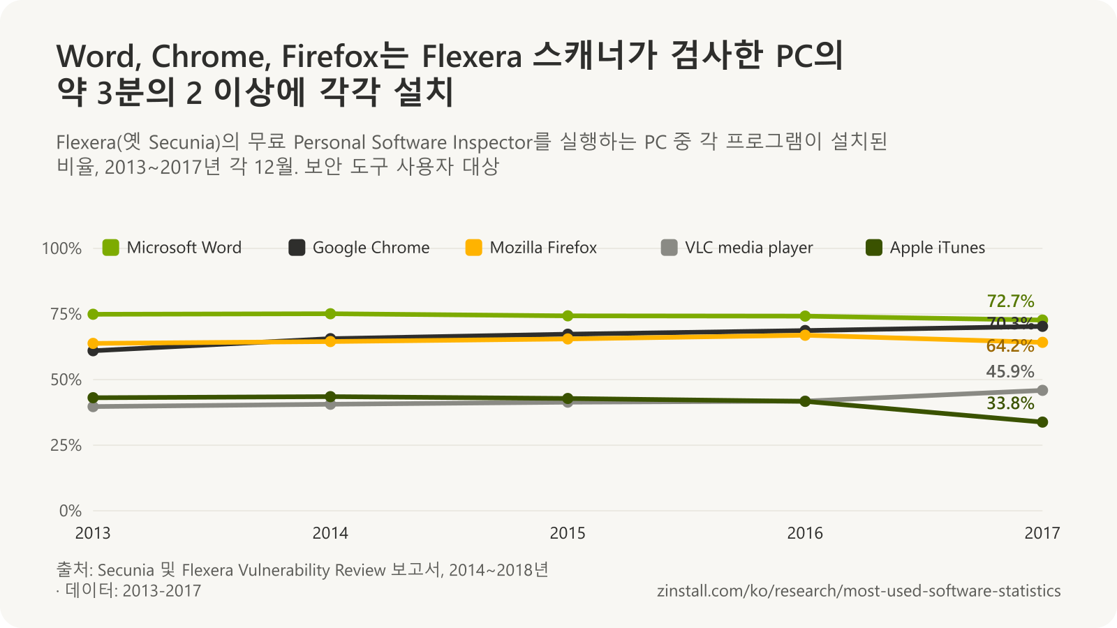 2013~2017년 Flexera Personal Software Inspector가 스캔한 PC의 프로그램 꺾은선 차트: Microsoft Word 73~75%, Google Chrome 61~70%, Mozilla Firefox 64~67%, VLC 40~46%, Apple iTunes는 43%에서 34%로 하락.