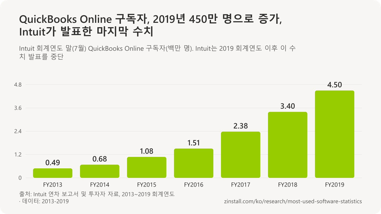 QuickBooks Online 구독자 막대 차트(백만 명): 2013 회계연도 0.49, 2014년 0.68, 2015년 1.08, 2016년 1.51, 2017년 2.38, 2018년 3.40, 2019년 4.50.