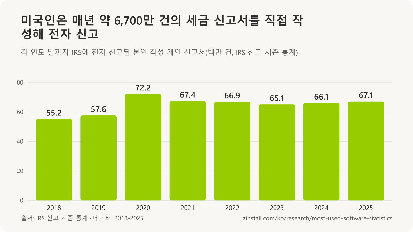 IRS에 전자 신고된 본인 작성 신고서 막대 차트(백만 건): 2018년 55.2, 2019년 57.6, 2020년 72.2, 2021년 67.4, 2022년 66.9, 2023년 65.1, 2024년 66.1, 2025년 67.1.