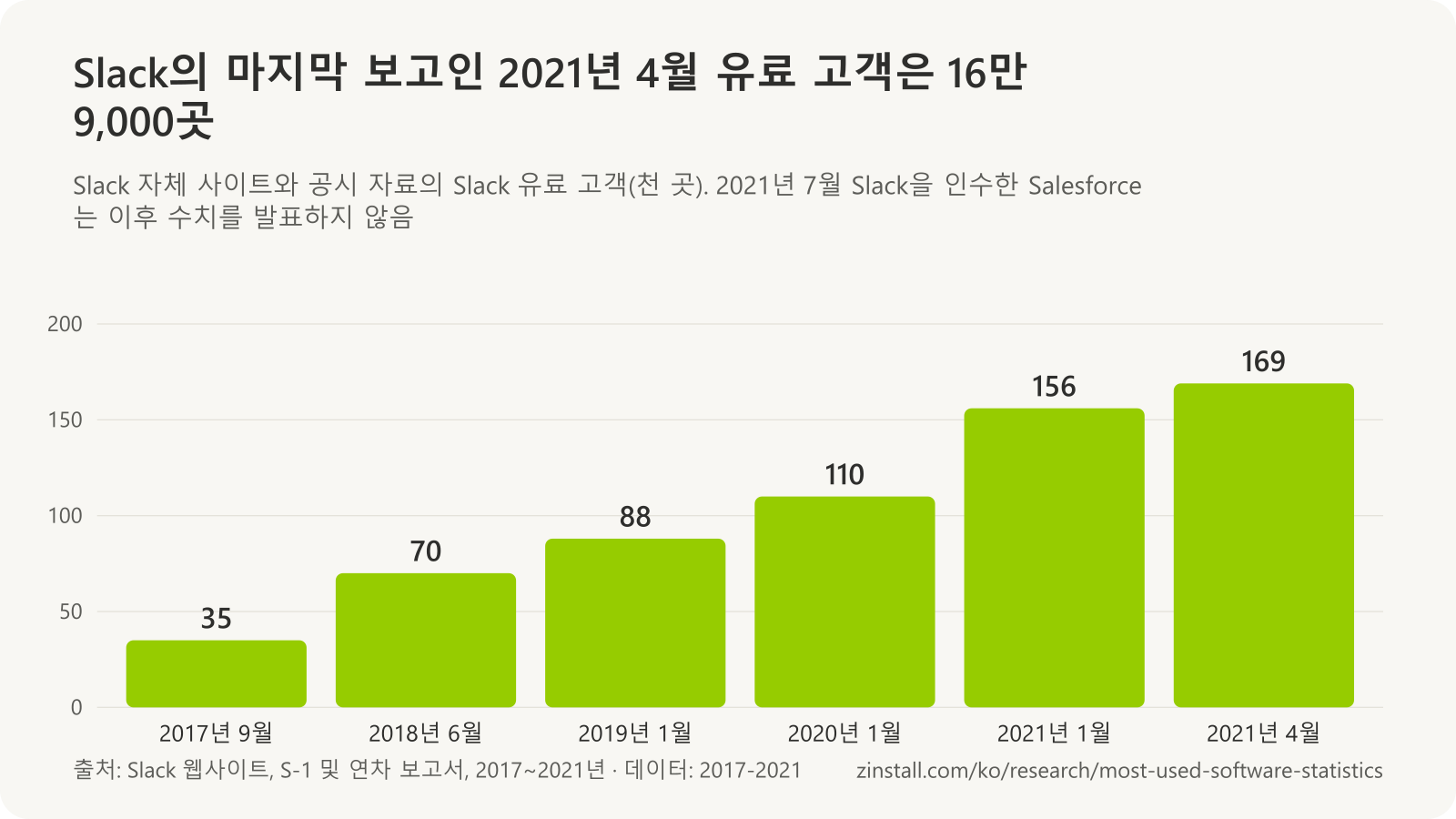 Slack 유료 고객 막대 차트(천 곳): 2017년 9월 35, 2018년 6월 70, 2019년 1월 88, 2020년 1월 110, 2021년 1월 156, 2021년 4월 169.