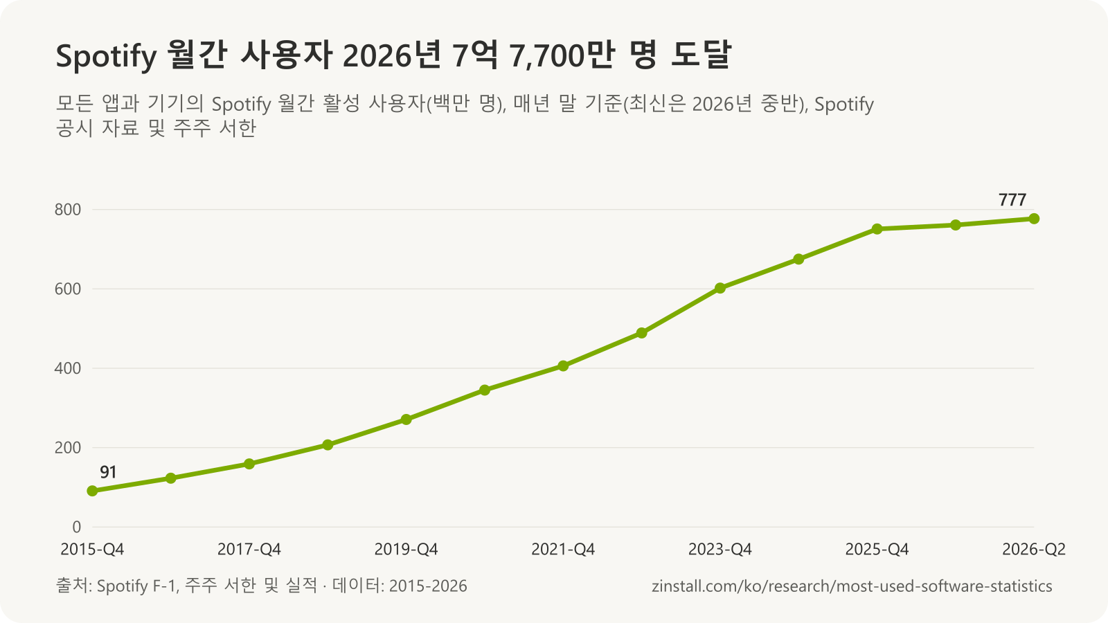 Spotify 월간 활성 사용자가 2015년 말 9,100만 명에서 2026년 중반 7억 7,700만 명으로 늘어난 꺾은선 차트.