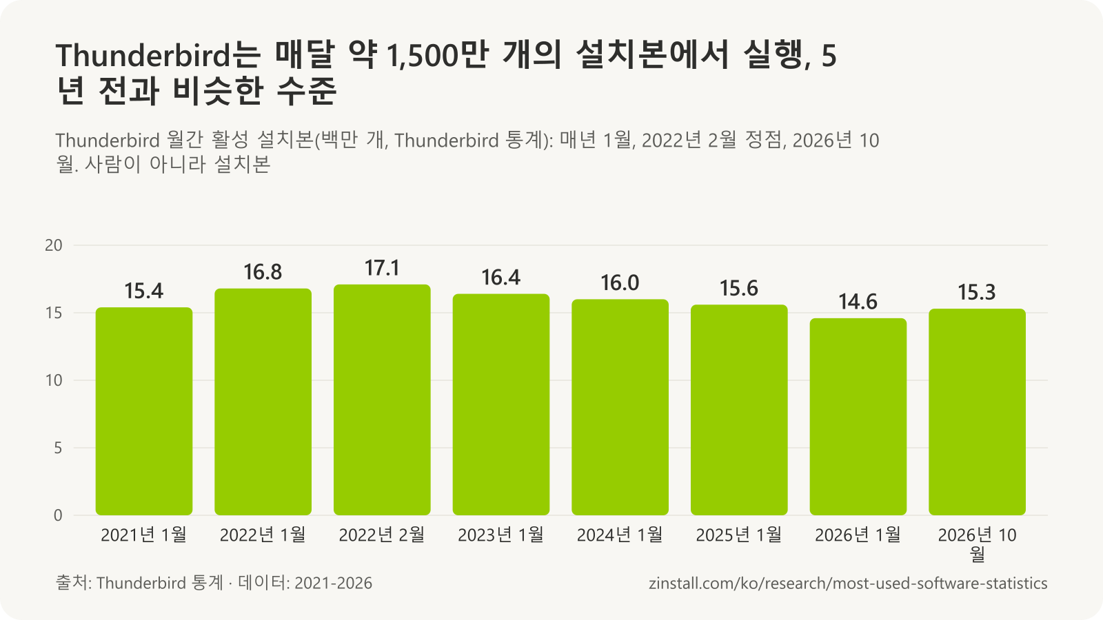 Thunderbird 월간 활성 설치본 막대 차트(백만 개): 2021년 1월 15.4, 2022년 1월 16.8, 2022년 2월 17.1, 2023년 1월 16.4, 2024년 1월 16.0, 2025년 1월 15.6, 2026년 1월 14.6, 2026년 10월 15.3.
