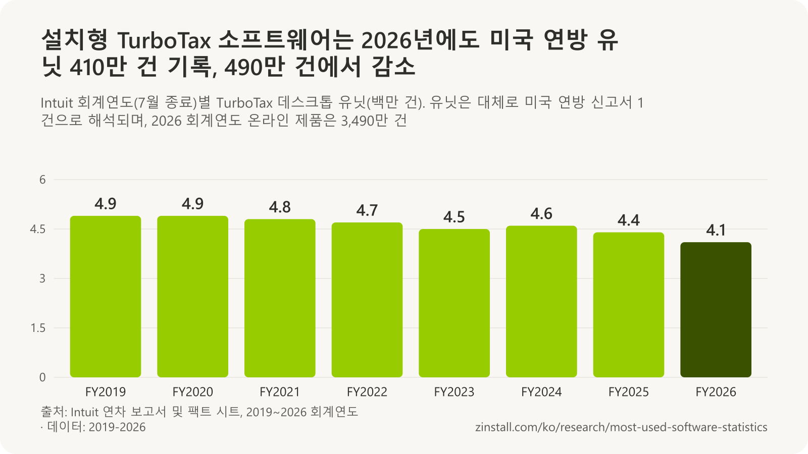 Intuit 회계연도별 TurboTax 데스크톱 유닛 막대 차트(백만 건): 2019년과 2020년 4.9, 2021년 4.8, 2022년 4.7, 2023년 4.5, 2024년 4.6, 2025년 4.4, 2026년 4.1.