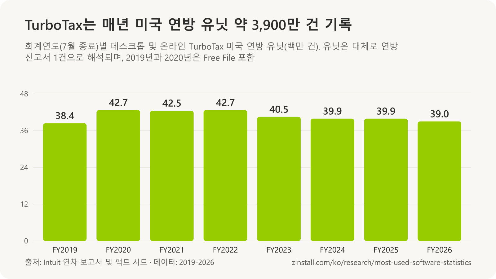 TurboTax 미국 연방 유닛 막대 차트(백만 건): 2019 회계연도 38.4, 2020년 42.7, 2021년 42.5, 2022년 42.7, 2023년 40.5, 2024년과 2025년 39.9, 2026년 39.0.