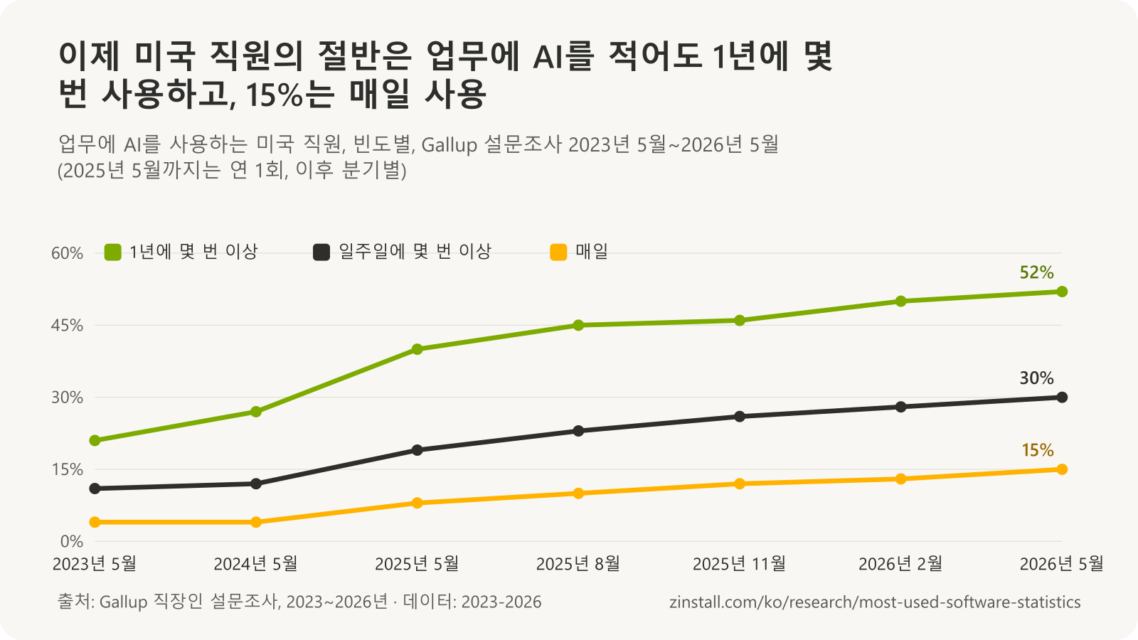 업무에 AI를 사용하는 미국 직원 꺾은선 차트: 1년에 몇 번 이상은 2023년 5월 21%에서 2026년 5월 52%로, 일주일에 몇 번 이상은 11%에서 30%로, 매일은 4%에서 15%로 상승.