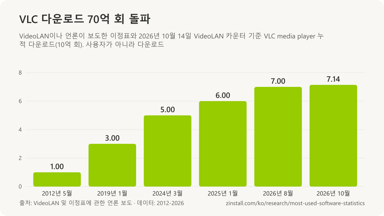 VLC 누적 다운로드 막대 차트(10억 회): 2012년 5월 1, 2019년 1월 3, 2024년 3월 5, 2025년 1월 6, 2026년 8월 7, 2026년 10월 14일 7.14.