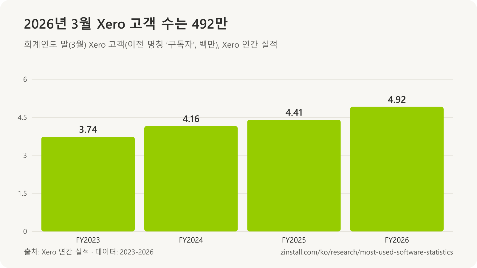 Xero 고객 막대 차트(백만): 2023 회계연도 3.74, 2024년 4.16, 2025년 4.41, 2026년 4.92.