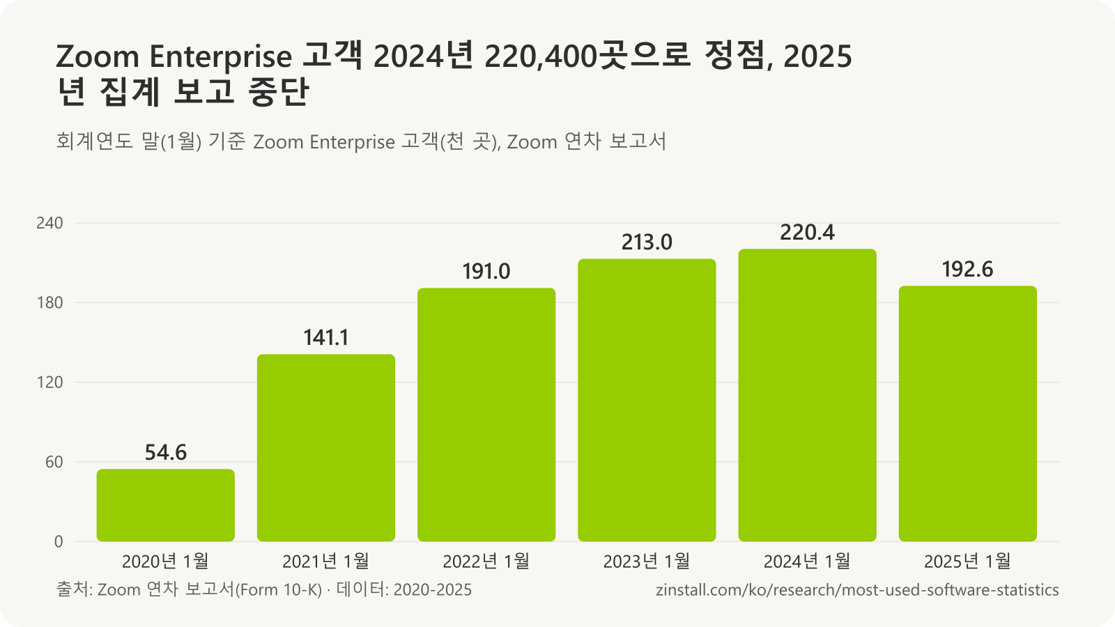 Zoom Enterprise 고객 막대 차트(천 곳): 2020년 1월 54.6, 2021년 141.1, 2022년 191.0, 2023년 213.0, 2024년 220.4, 2025년 192.6.