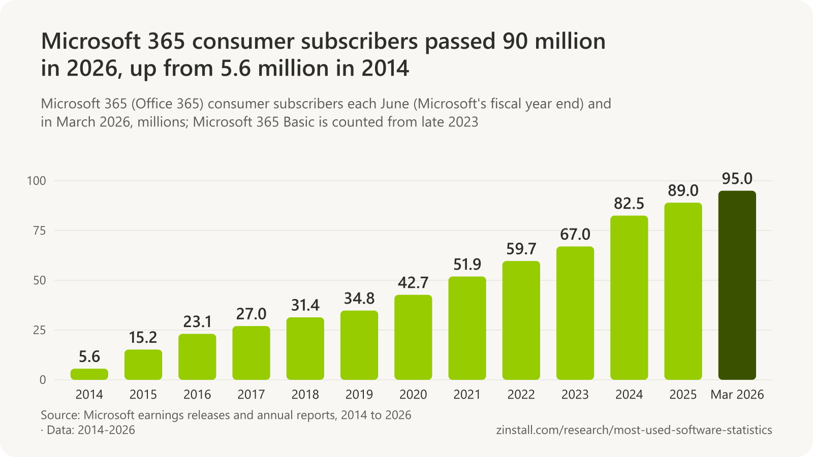 Bar chart of Microsoft 365 consumer subscribers in June of each year, in millions: 5.6 in 2014, 15.2 in 2015, 23.1 in 2016, 27.0 in 2017, 31.4 in 2018, 34.8 in 2019, 42.7 in 2020, 51.9 in 2021, 59.7 in 2022, 67.0 in 2023, 82.5 in 2024 (with the Basic plan) and 89.0 in 2025, and nearly 95 million in March 2026.