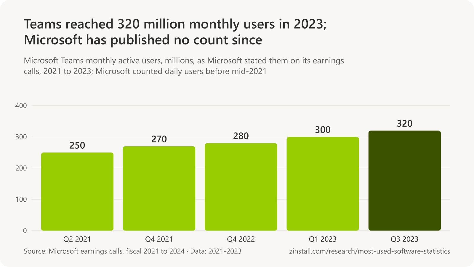 Bar chart of Microsoft Teams monthly active users: nearly 250 million in mid-2021, more than 270 million at the end of 2021, more than 280 million at the end of 2022, more than 300 million in early 2023 and more than 320 million in the third quarter of 2023.