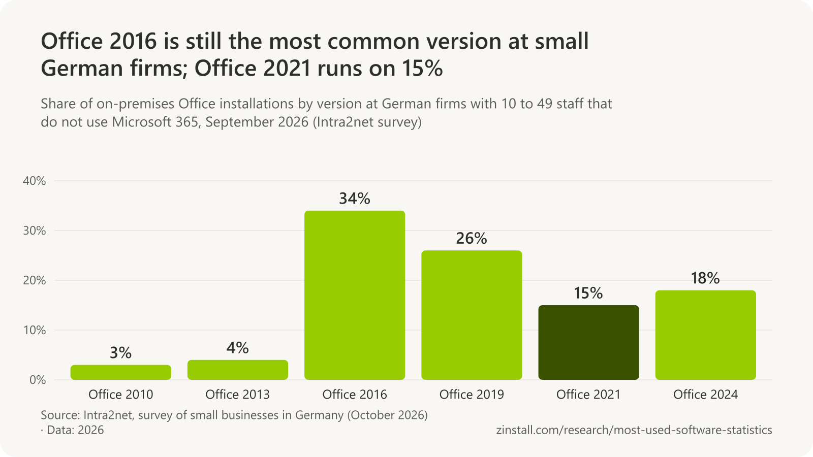 Bar chart of Office versions on the on-premises Office PCs of small German firms in September 2026: Office 2010 3%, Office 2013 4%, Office 2016 34%, Office 2019 26%, Office 2021 15% and Office 2024 18%.