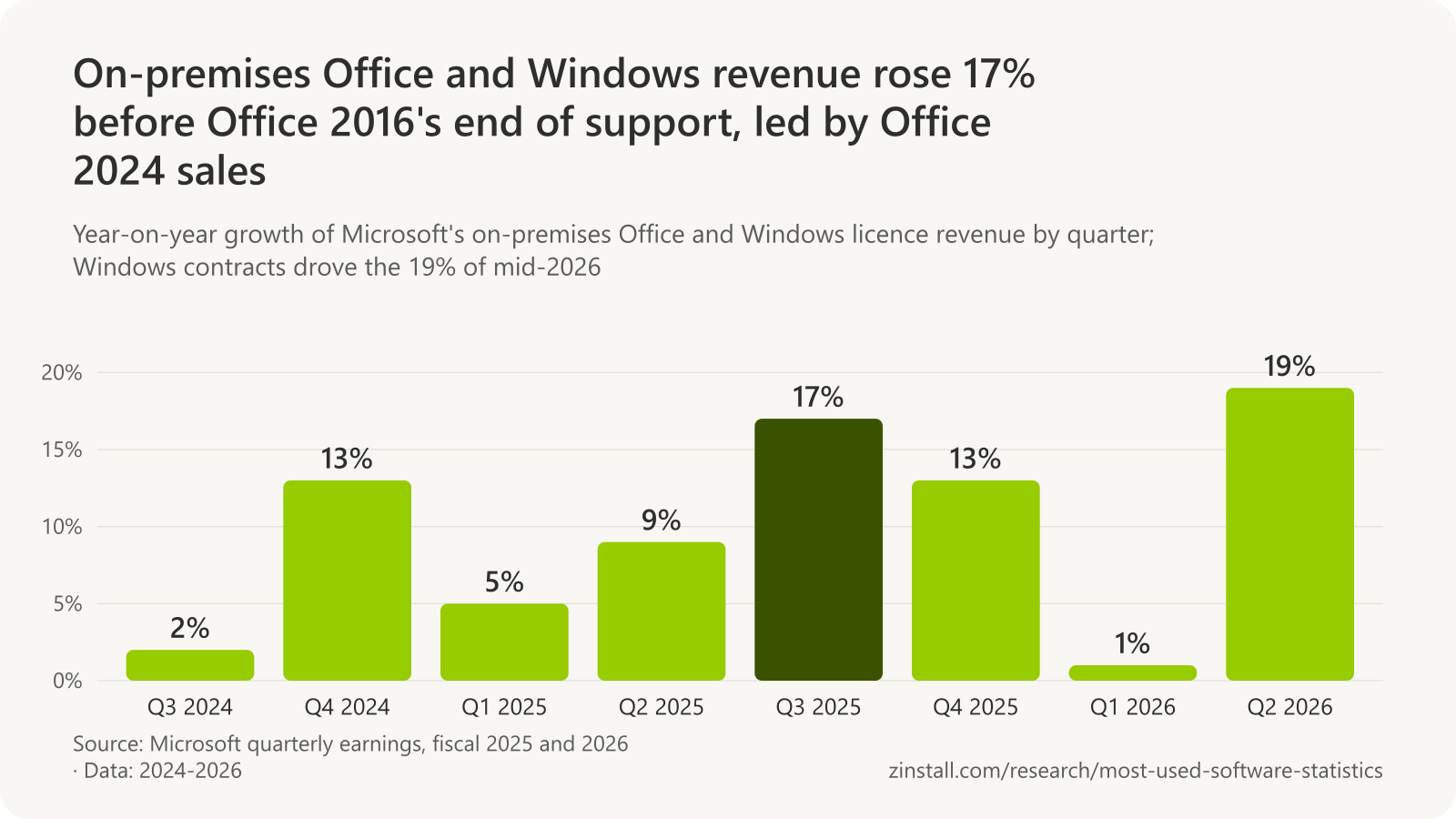 Bar chart of year-on-year growth in Microsoft's on-premises Office and Windows licence revenue (reported as Microsoft 365 Commercial products revenue): 2% in Q3 2024, 13% in Q4 2024, 5% in Q1 2025, 9% in Q2 2025, 17% in Q3 2025, 13% in Q4 2025, 1% in Q1 2026 and 19% in Q2 2026.