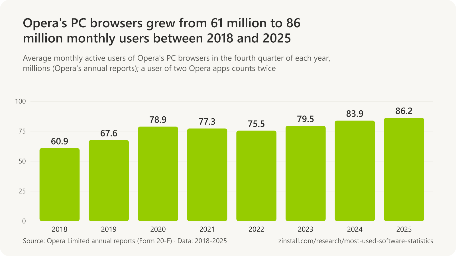 Bar chart of Opera PC browser monthly active users in millions: 60.9 in 2018, 67.6 in 2019, 78.9 in 2020, 77.3 in 2021, 75.5 in 2022, 79.5 in 2023, 83.9 in 2024 and 86.2 in 2025.