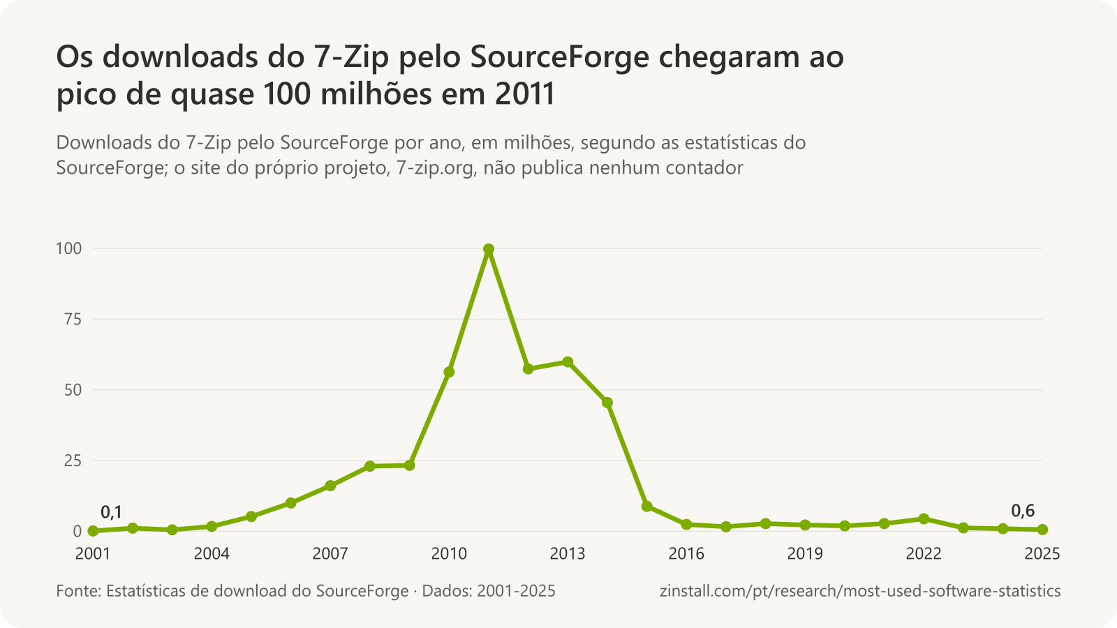Gráfico de linhas dos downloads do 7-Zip pelo SourceForge por ano, subindo de quase nada em 2001 para 99,8 milhões em 2011 e caindo abaixo de 1 milhão por ano a partir de 2024.
