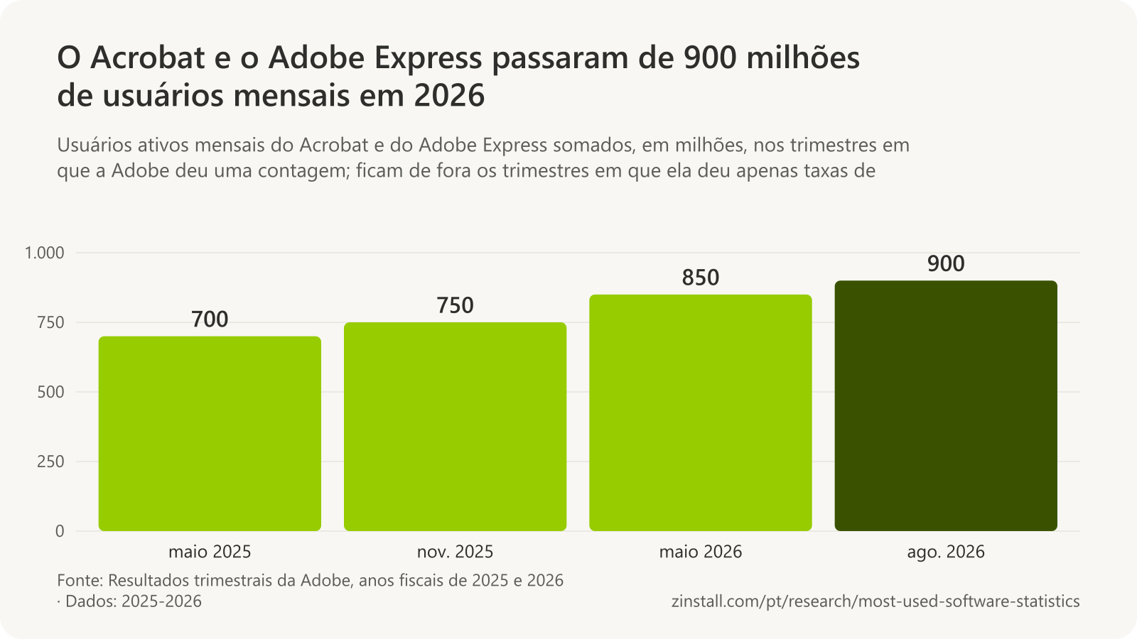 Gráfico de barras dos usuários ativos mensais do Acrobat e do Adobe Express: mais de 700 milhões em maio de 2025, mais de 750 milhões em novembro de 2025, mais de 850 milhões em maio de 2026 e mais de 900 milhões em agosto de 2026.