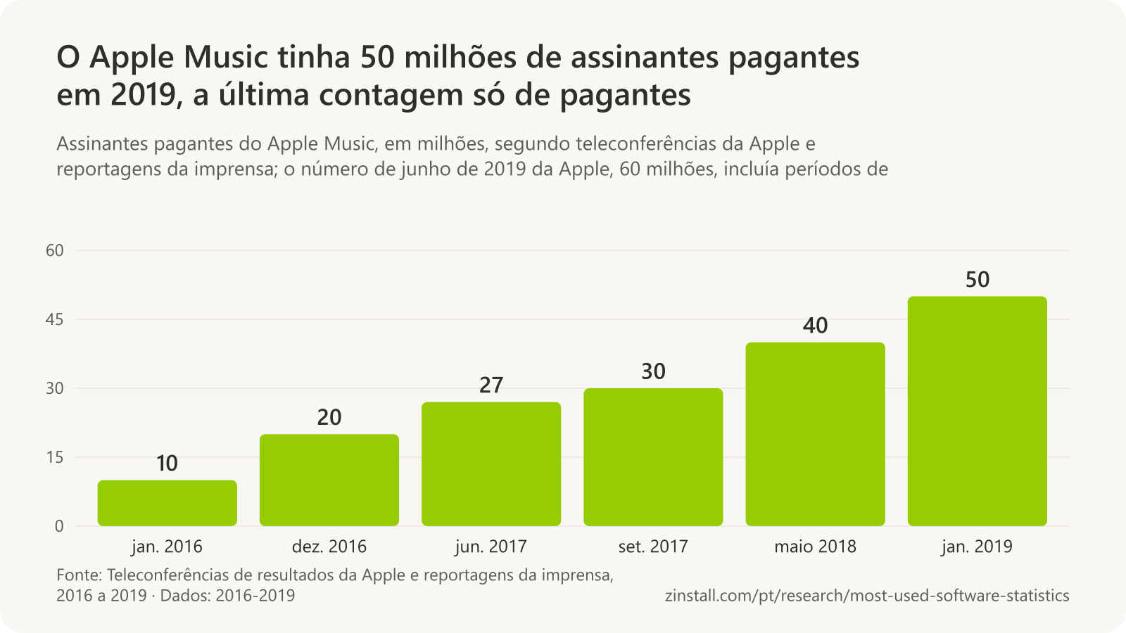 Gráfico de barras dos assinantes pagantes do Apple Music, em milhões: 10 em janeiro de 2016, 20 em dezembro de 2016, 27 em junho de 2017, 30 em setembro de 2017, 40 em maio de 2018 e 50 em janeiro de 2019.