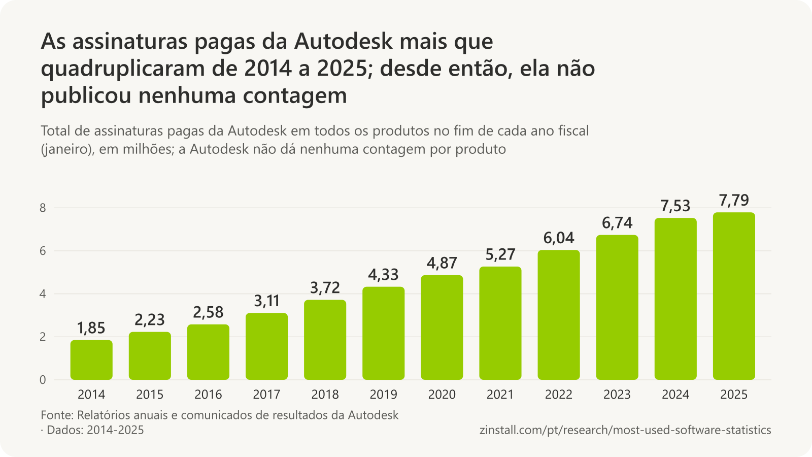 Gráfico de barras do total de assinaturas pagas da Autodesk, em milhões, de 1,85 em janeiro de 2014 a 7,79 em janeiro de 2025.