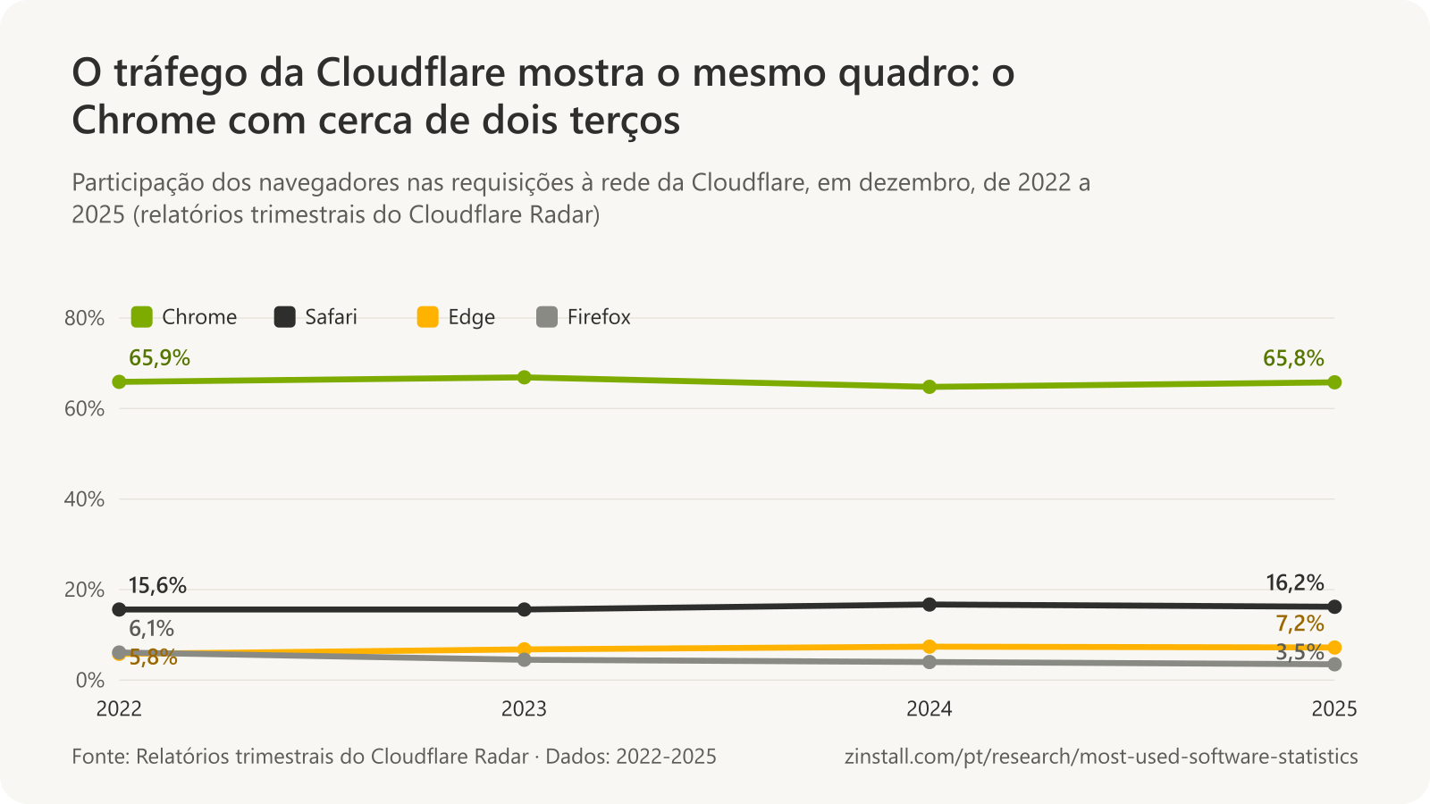 Gráfico de linhas da participação dos navegadores nas requisições à rede da Cloudflare em dezembro de cada ano, de 2022 a 2025: o Chrome entre 64,8% e 66,9%, com o Safari, o Edge e o Firefox muito atrás.