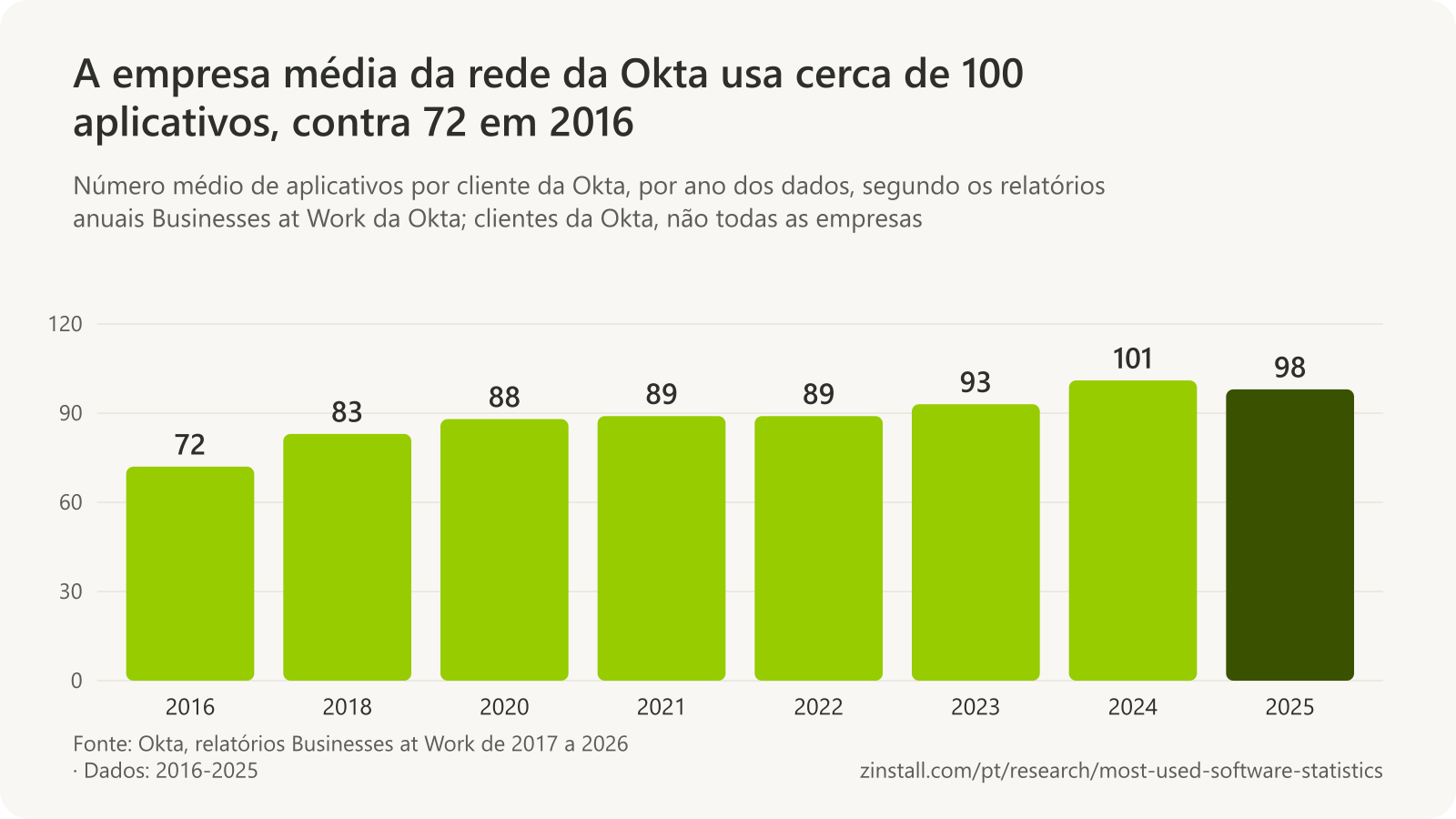 Gráfico de barras do número médio de aplicativos por cliente da Okta: 72 em 2016, 83 em 2018, 88 em 2020, 89 em 2021 e 2022, 93 em 2023, 101 em 2024 e 98 em 2025.