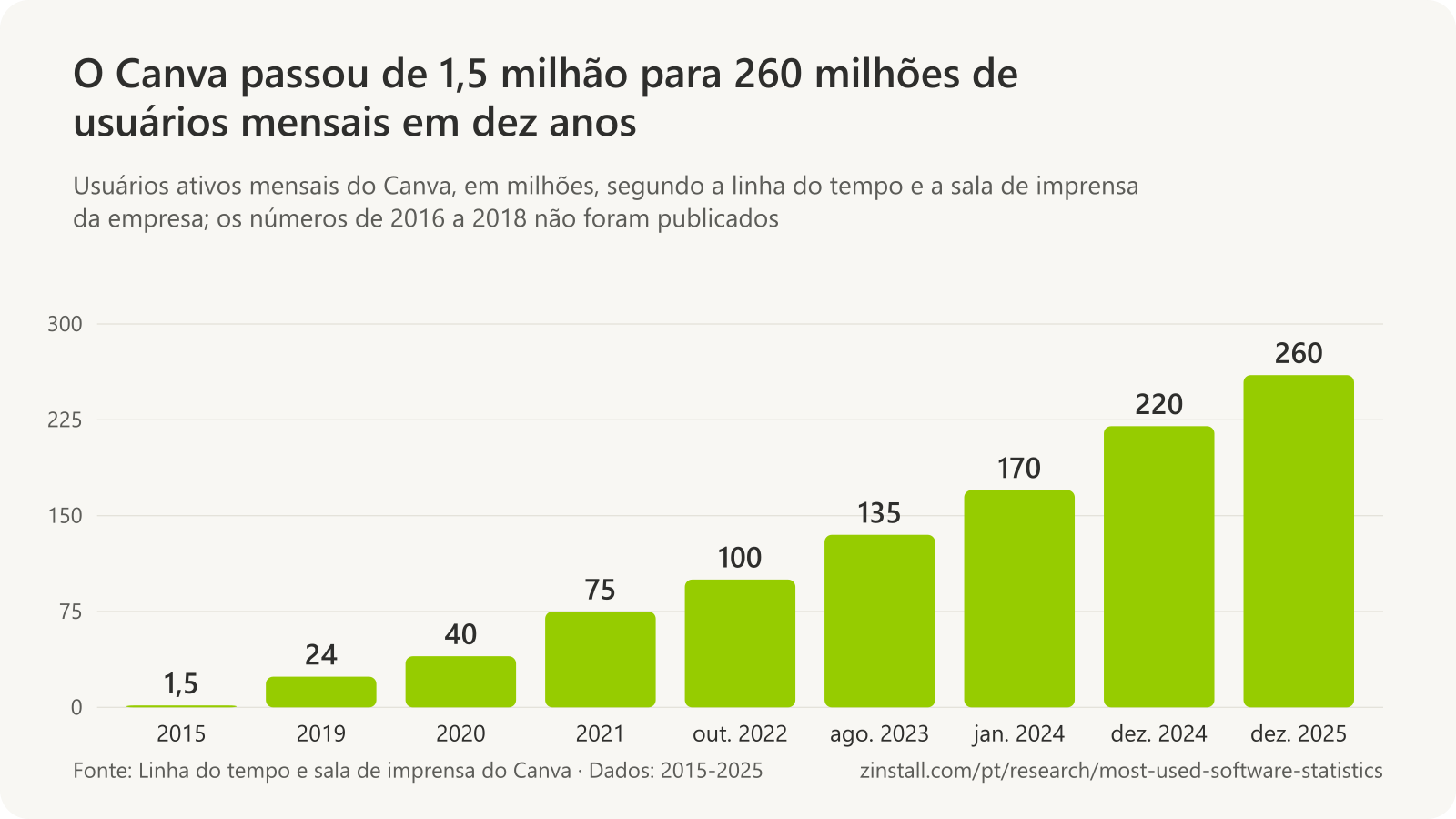 Gráfico de barras dos usuários ativos mensais do Canva, em milhões: 1,5 em 2015, 24 em 2019, 40 em 2020, 75 em 2021, 100 em outubro de 2022, 135 em agosto de 2023, 170 em janeiro de 2024, 220 em dezembro de 2024 e 260 em dezembro de 2025.