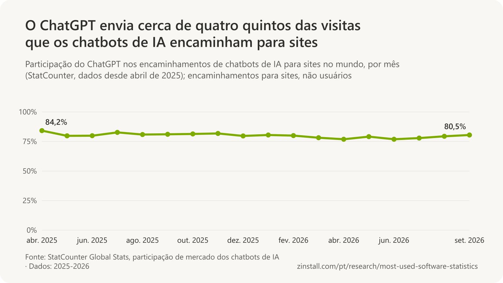 Gráfico de linhas da participação do ChatGPT nos encaminhamentos de chatbots de IA para sites, de abril de 2025 a setembro de 2026, entre 76,9% e 84,2%, com 80,5% em setembro de 2026.