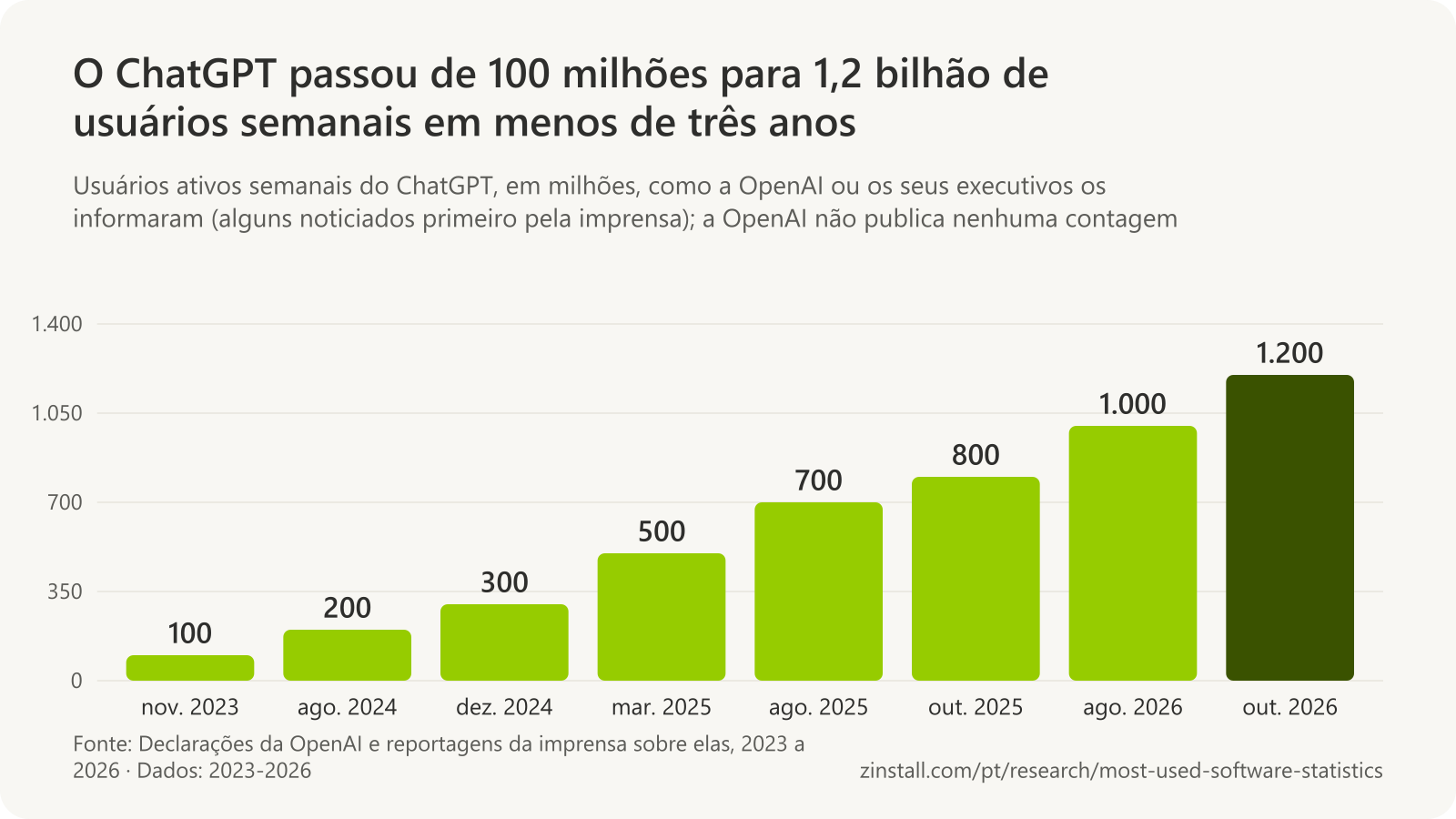 Gráfico de barras dos usuários ativos semanais do ChatGPT, em milhões: 100 em novembro de 2023, 200 em agosto de 2024, 300 em dezembro de 2024, 500 em março de 2025, 700 em agosto de 2025, 800 em outubro de 2025, 1.000 em agosto de 2026 e 1.200 em outubro de 2026.