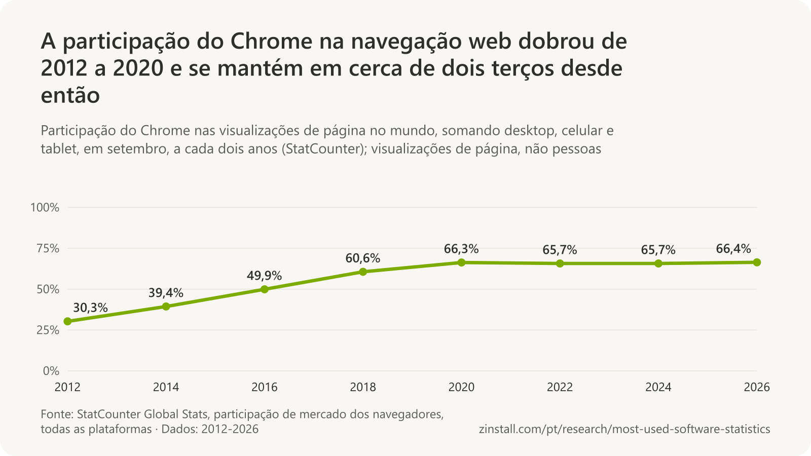 Gráfico de linhas da participação do Chrome nas visualizações de página no mundo em setembro: 30,3% em 2012, 39,4% em 2014, 49,9% em 2016, 60,6% em 2018, 66,3% em 2020, 65,7% em 2022, 65,7% em 2024 e 66,4% em 2026.